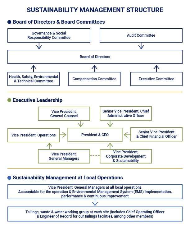 2022-Hecla-SusMgmtChart_5.20.24 Hecla Current Management Chart