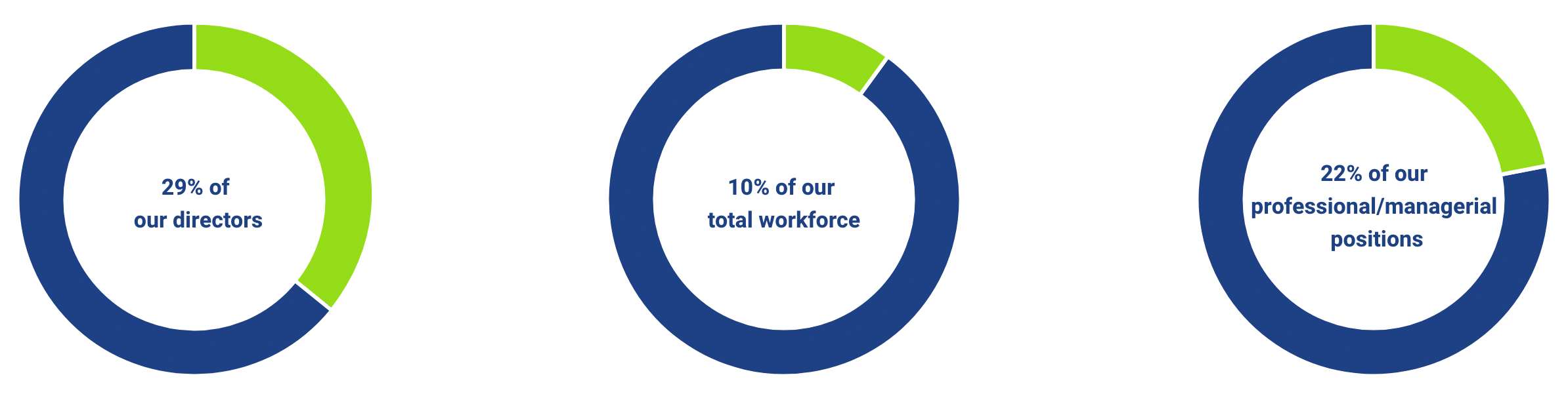 Pie chart of female employees that work at Hecla